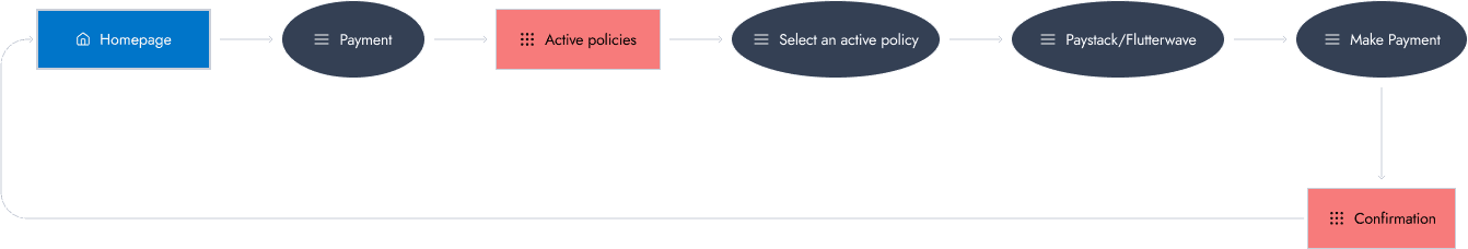 Make a payment flow