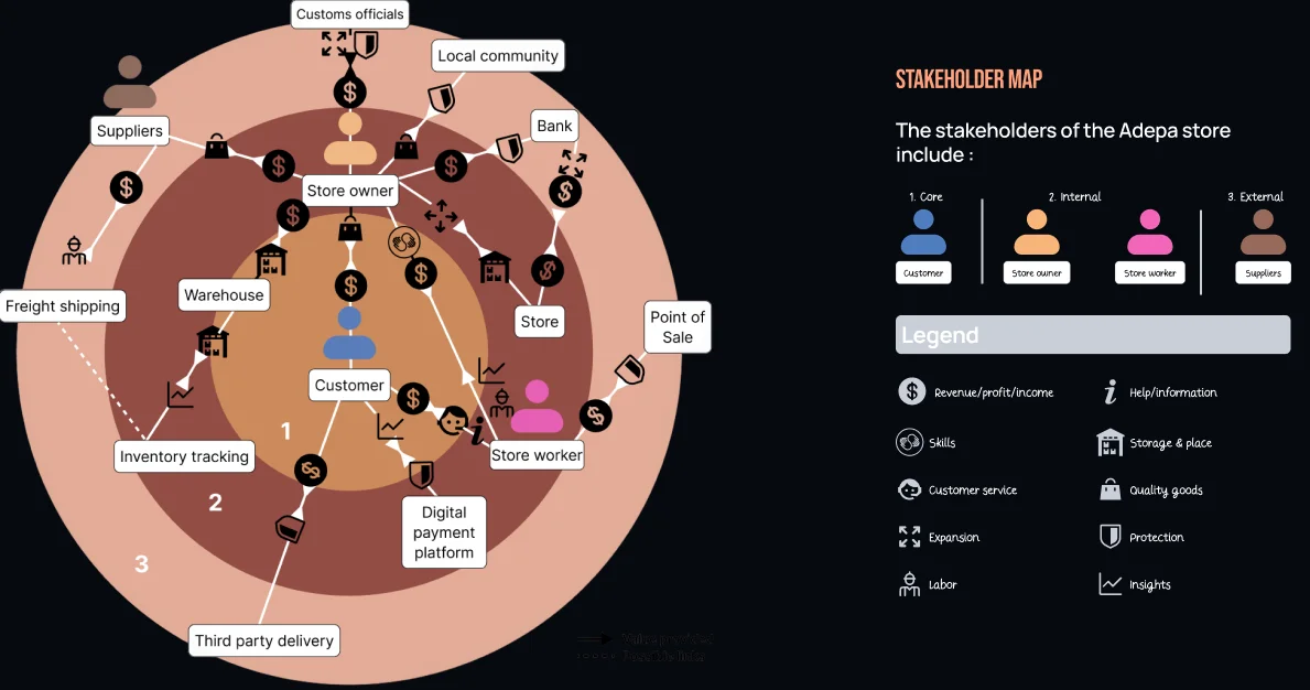 Adepa stakeholder map showing customers, store owner, workers, suppliers and their relationships, grouped by core, internal and external proximity